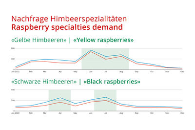 For those who come too early...new data on berry demand AFTER spring