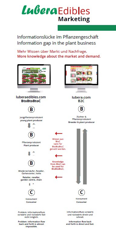 Lubera Edibles, Rollup, marketing, Informationslcke im Pflanzengeschft