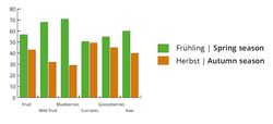 LE, Artikel Daten zur Beeren Nachfrage NACH dem Frhling, Grafik erstes Halbjahr und zweites Halbjahr