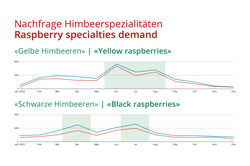 LE, Artikel Daten zur Beeren Nachfrage NACH dem Frhling, Grafik Nachfrage Himbeeren Sonderfarben