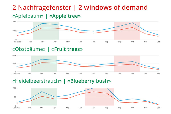 LE, Artikel Daten zur Beeren Nachfrage NACH dem Frhling, Grafik Nachfrage zwei Fenster