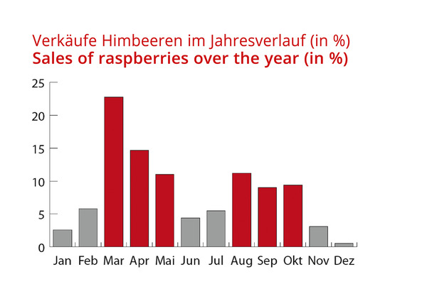 LE, Artikel Daten zur Beeren Nachfrage NACH dem Frhling, Grafik Verkufe Himbeeren im Jahresverlauf