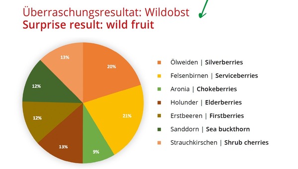 LE, Artikel Beerenobst 2023, Verteilung Wildobst, Wildobst Sortiment, Wildobst