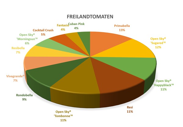 Tomatenverkauf 2022, Auswertung nach Sorten