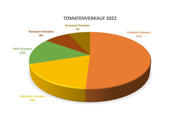 Tomatenverkauf 2022, Auswertung nach Hauptgruppen