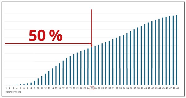 Grafik, Lubera, Lubera Edibles, Wochenumsätze 2025